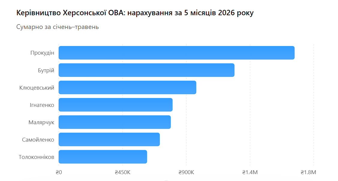 Керівництво Херсонської ОВА: нарахування за 5 місяців 2026 року