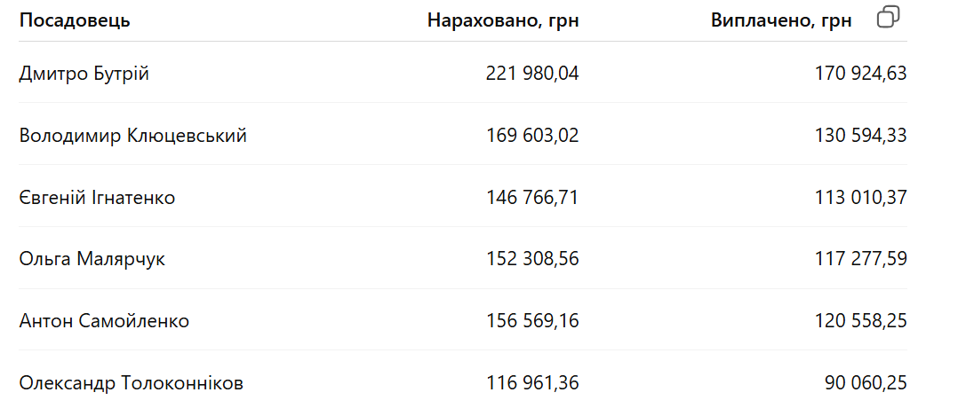 Виплачена у травні зарплата керівництву ОВА