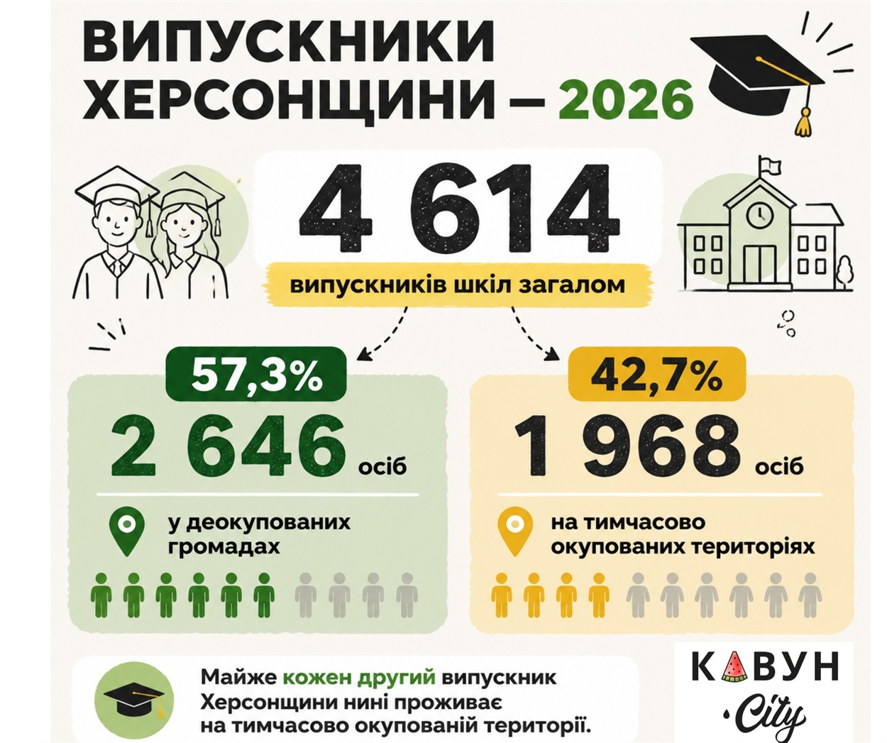 Випускники Херсонщини-2026