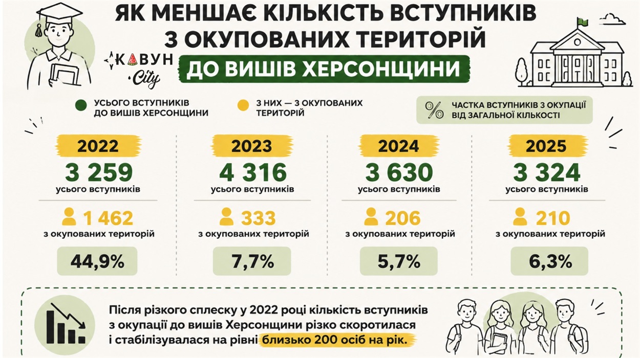 Кількість вступників з окупованих територій до вишів Херсонщини