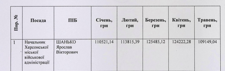 Зарплата Ярослава Шанька у 2026 році
