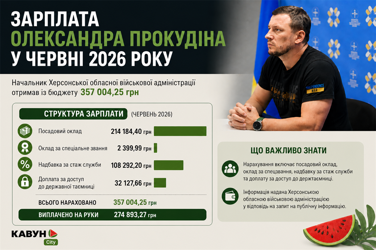 Зарплата Прокудіна у червні 2026 року