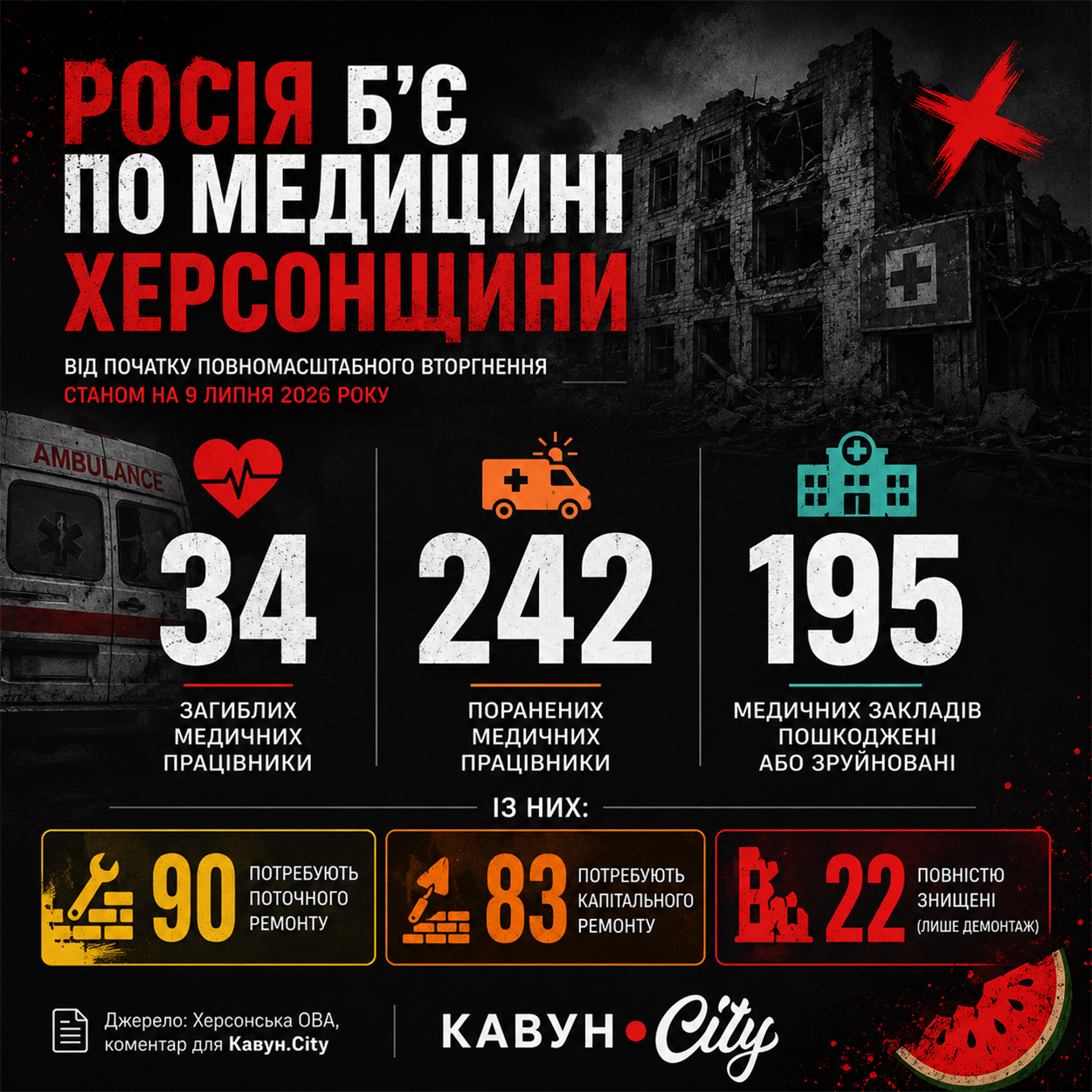 Атаки по медицині на Херсонщині