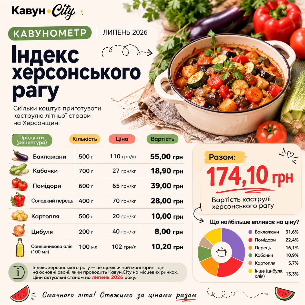 Індекс херсонського рагу