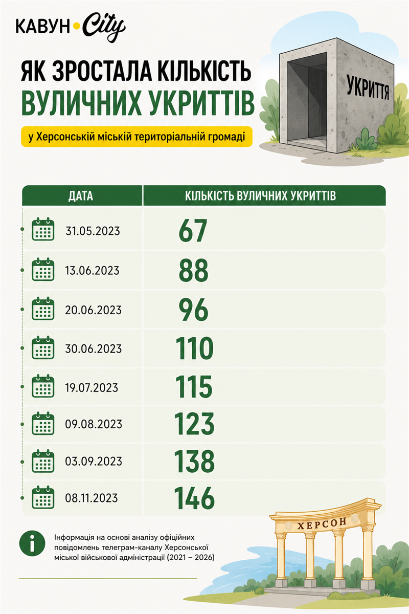 Динаміка облаштування вуличних укриттів у Херсонській міській територіальній громаді