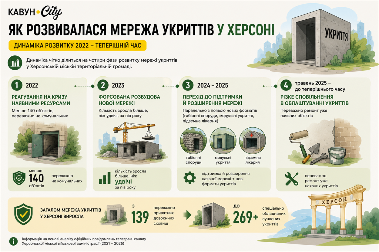Як розвивалась мережа укриттів у Херсоні