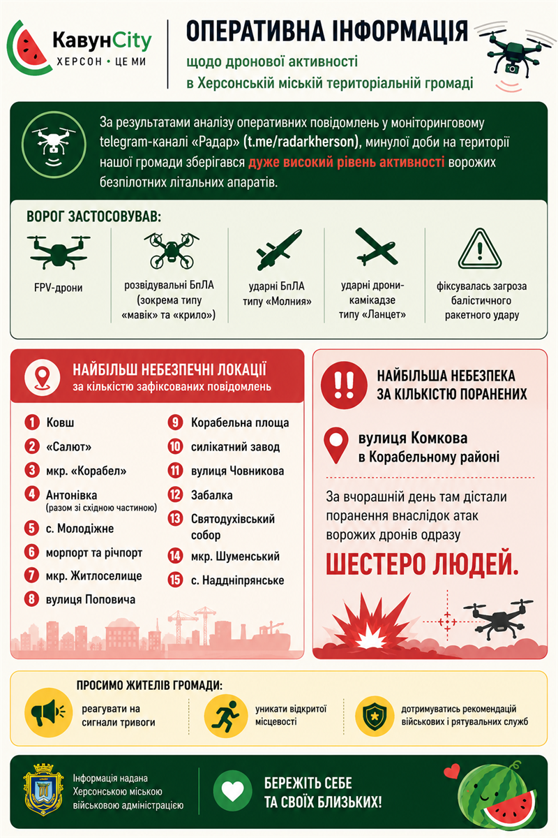 Статистика Херсонської МВА за 20 липня