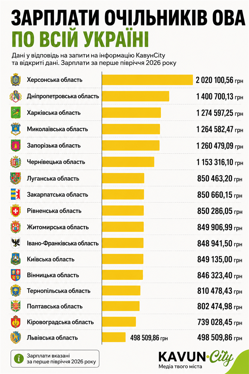 Зарплати очільників ОВА по всій Україні