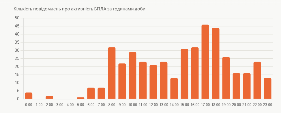 Активність російських дронів у Херсоні за часом