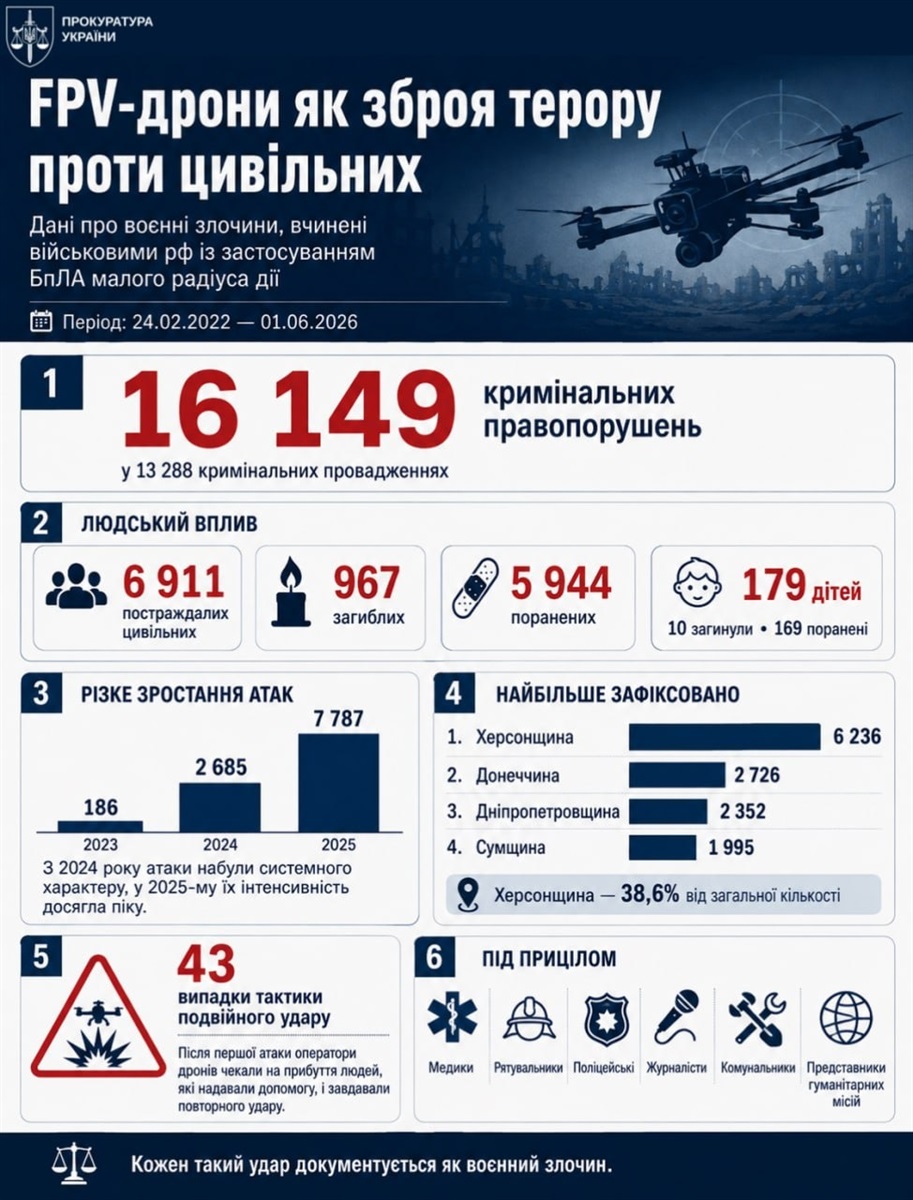 Статистика дронових атак