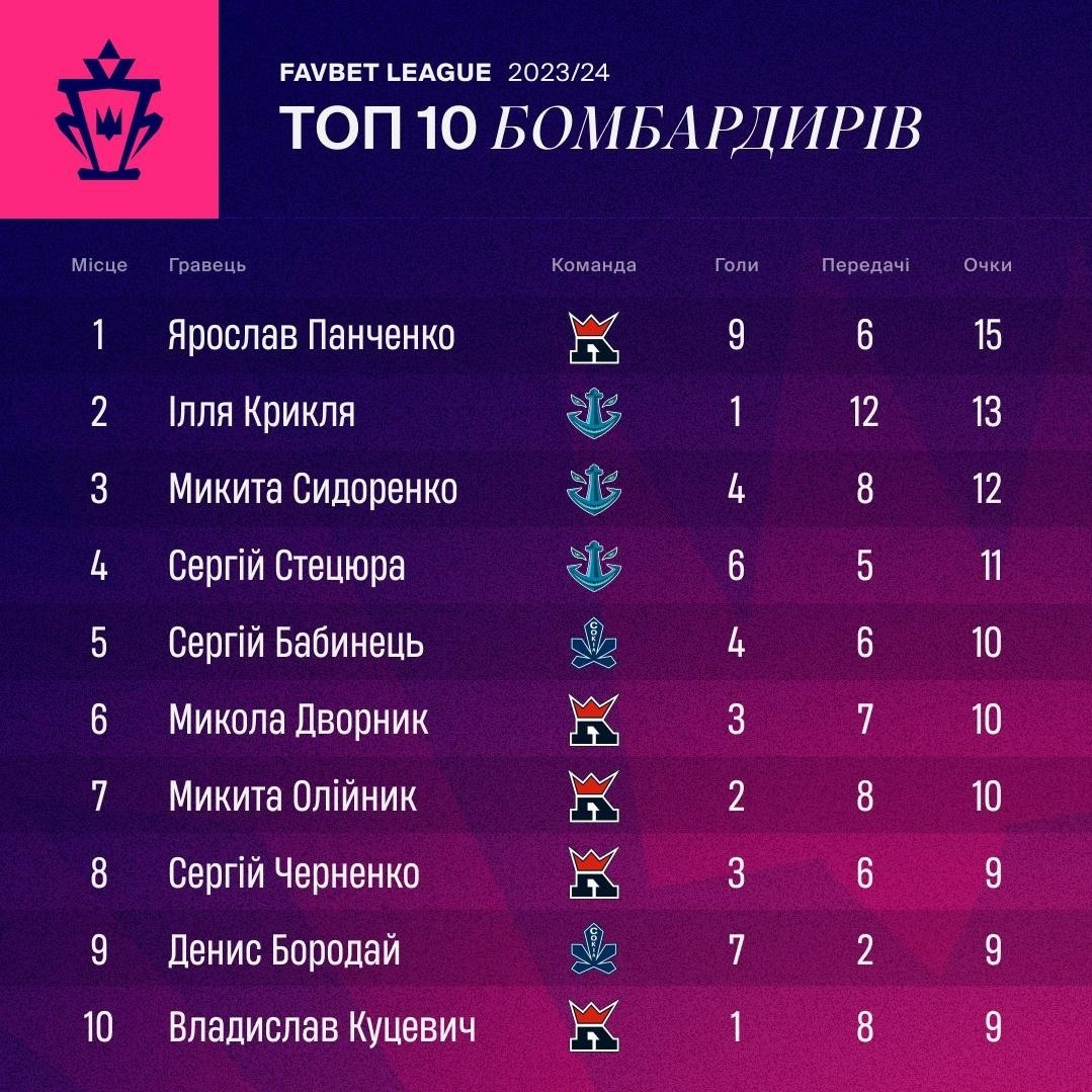ТОП 10 бомбардирів Української хокейної ліги за підсумками 6 турів