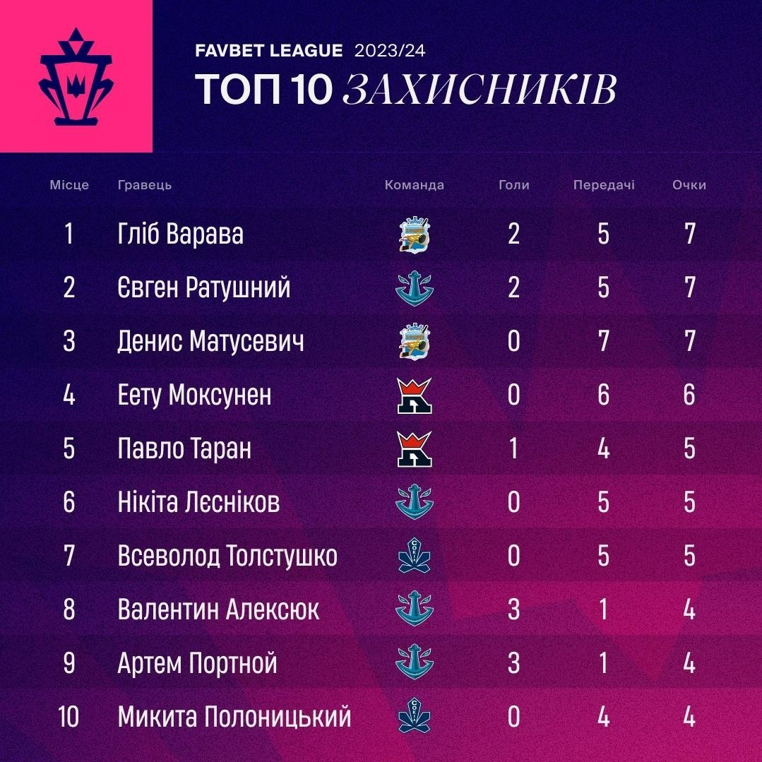 ТОП 10 захисників Української хокейної ліги за підсумками 6 турів